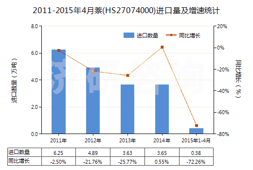2011-2015年4月萘(HS27074000)進(jìn)口量及增速統(tǒng)計(jì)
